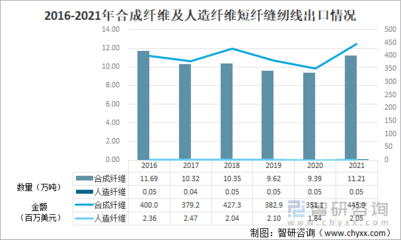 2021年中國化學(xué)纖維短纖紡制的縫紉線進(jìn)出口情況分析:進(jìn)口規(guī)模持續(xù)下滑,浙江省出口量最大[圖]